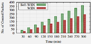 SDN performance result 3