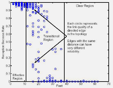 Link estimation based routing