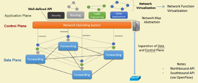 SDN three-layer architecture showing application plane with network applications, control plane with centralized SDN controller, and infrastructure plane with OpenFlow switches, connected via northbound and southbound APIs