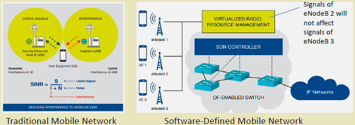 SDN for mobile networks