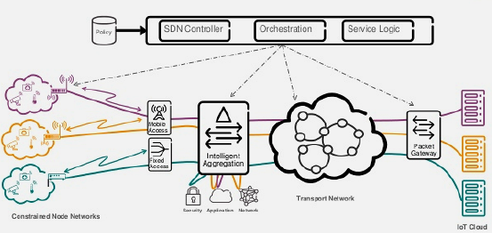 SDN for IoT architecture
