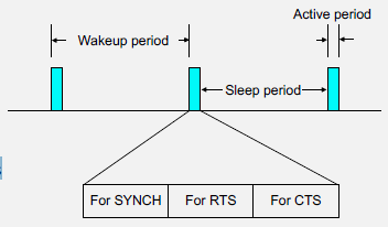 S-MAC (Sensor-MAC) synchronous duty cycling protocol: timeline showing coordinated wake and sleep periods across multiple nodes, with synchronized listen windows where nodes exchange data and RTS/CTS handshakes, followed by extended sleep periods to conserve energy while maintaining network communication capability