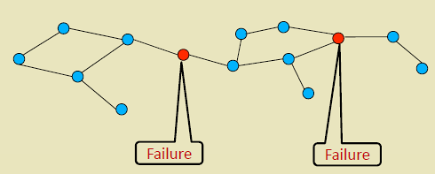 Diagram illustrating four key disadvantages of stationary WSN: energy hole problem with depleted nodes near sink shown in red, coverage gaps from node failures, static coverage unable to track mobile targets, and network fragmentation creating isolated partitions