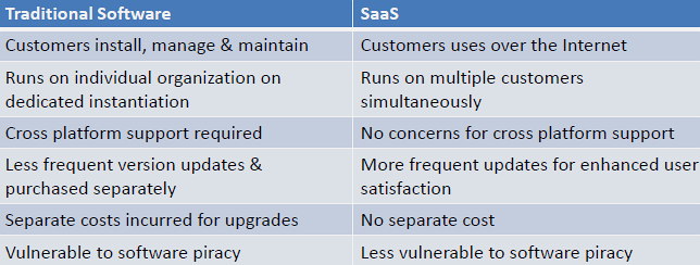 Infographic highlighting SaaS business benefits including reduced IT costs, automatic updates, and elastic scalability