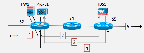 SDN security architecture