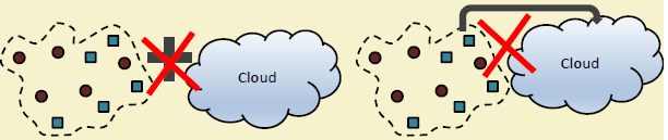Diagram showing sensor cloud architecture with three layers: physical sensors at bottom, virtualization middleware in center providing abstraction and multi-tenancy, and cloud-based service layer at top delivering sensing capabilities to multiple applications