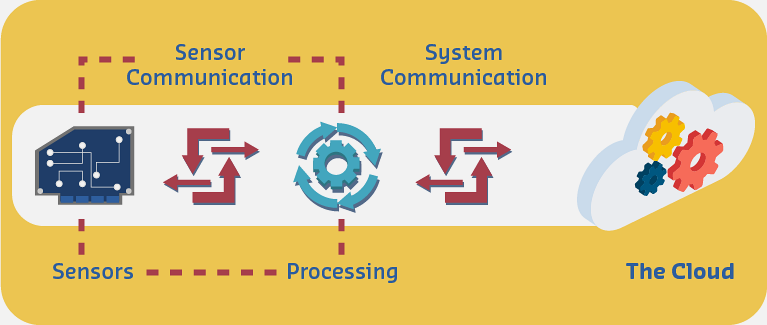 Overview diagram showing common sensor communication protocols including UART/serial (asynchronous point-to-point), I2C (two-wire multi-device bus), SPI (high-speed synchronous interface with separate data lines), and wireless options (Bluetooth, Wi-Fi, Zigbee) with typical use cases and speed characteristics for each