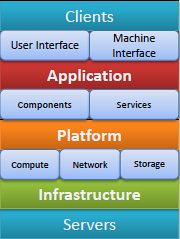 Stacked diagram showing three cloud service models: IaaS, PaaS, and SaaS with clear delineation of customer versus provider responsibilities
