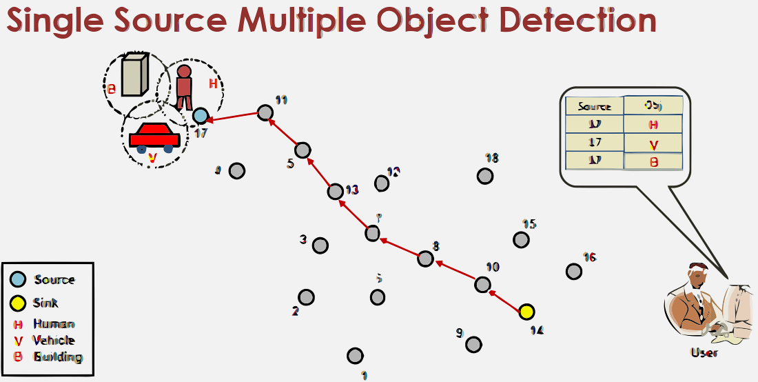 Single source multiple object detection