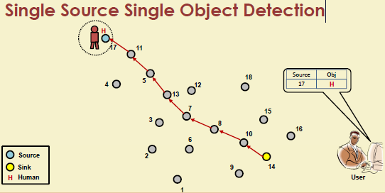 Single source single object detection scenario showing one sensor tracking one target - the simplest tracking case