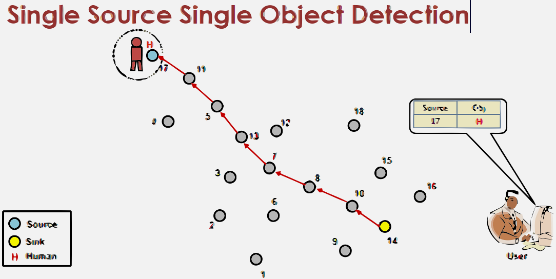 Single source single object detection