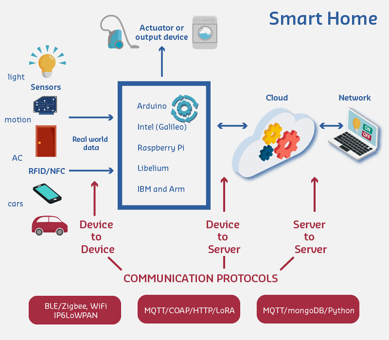 Smart home fog computing example with local processing and cloud synchronization