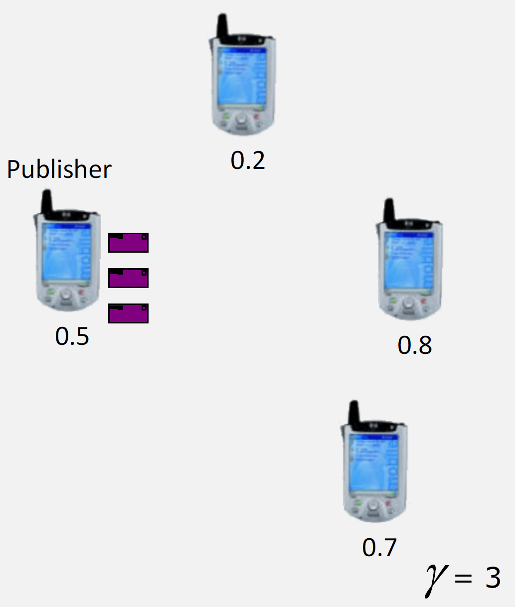 SocialCast architecture diagram showing publishers creating bounded replicas, mobile carriers with computed utility scores transporting messages, and subscribers receiving content based on interest matching, with arrows indicating selective forwarding to higher-utility nodes