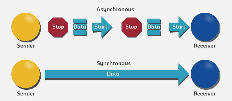 Comparison diagram contrasting synchronous communication (shared clock signal between devices ensuring synchronized data transmission with higher speeds) versus asynchronous communication (no clock signal, using start/stop bits for timing with simpler wiring but lower speeds and potential timing drift)