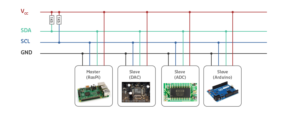 Synchronous serial communication waveform diagram showing dedicated clock line (SCK) synchronizing data transmission between master and slave devices, with data bits sampled on clock edges for precise timing and higher data rates than asynchronous methods