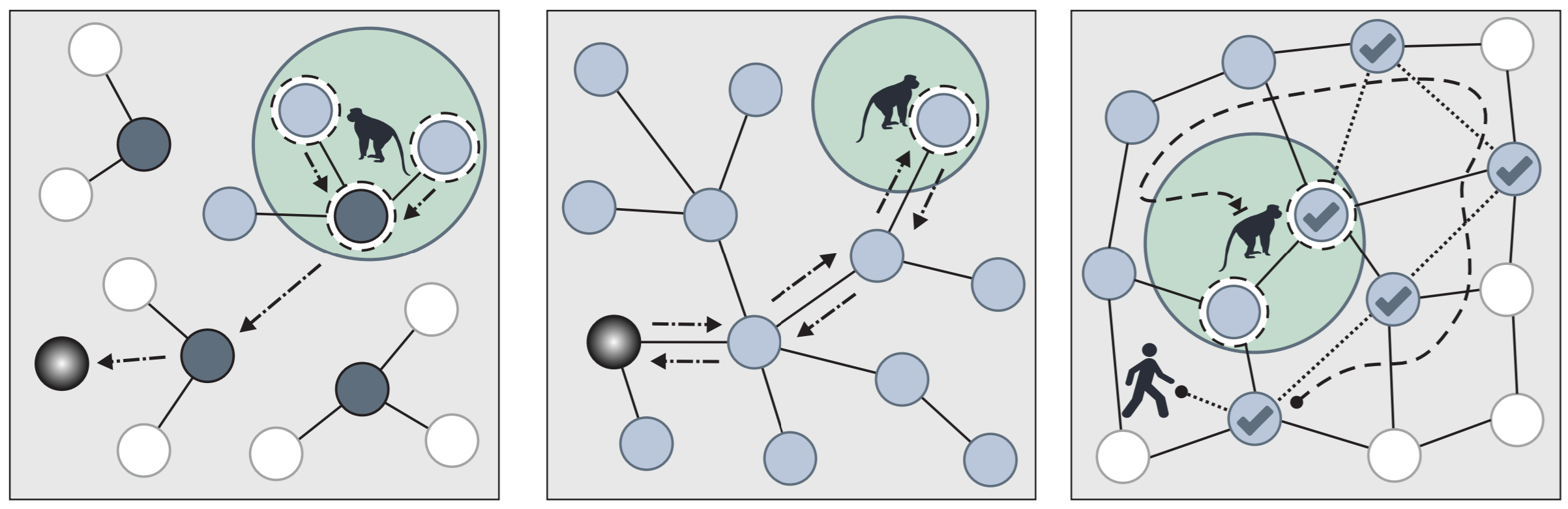 Diagram showing wireless sensor network with multiple sensor nodes collaboratively detecting and tracking a moving target object. Includes components for detection, cooperation, position computation, and trajectory prediction with arrows showing data flow between sensors and base station.