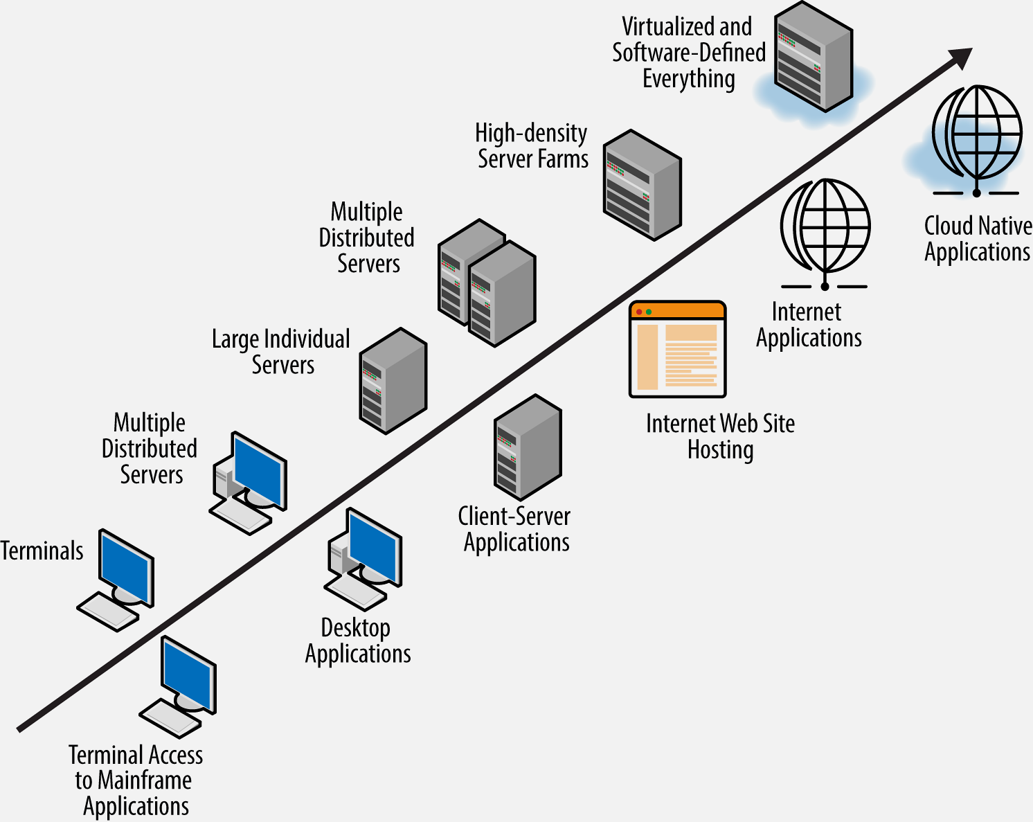 Timeline diagram showing cloud computing evolution from early grid computing through utility computing to modern cloud services