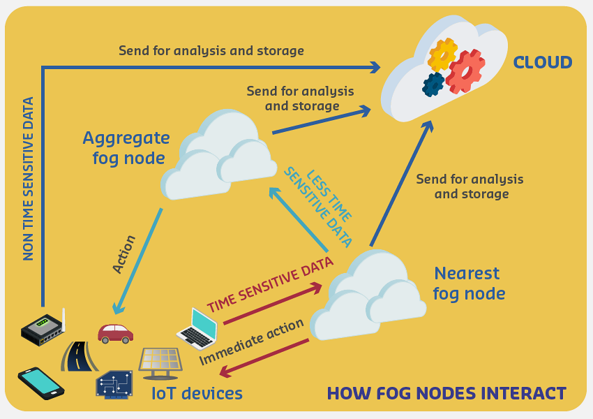 Time sensitivity classification for fog node interaction showing immediate action for time-sensitive data versus aggregation for less time-sensitive data