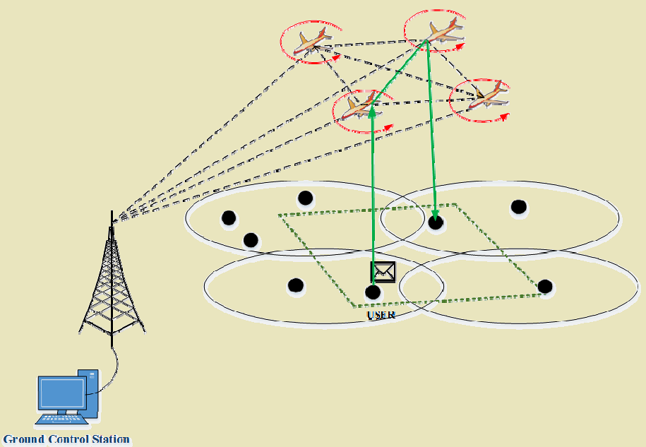 Diagram showing UAV trajectory control architecture with feedback loop: current circular flight path is monitored for network performance metrics (throughput, latency, packet loss), congestion detection triggers trajectory adjustment decision among three strategies (move center toward congested area, expand or contract radius for coverage adjustment, slow speed in critical high-traffic zones), execute new trajectory, verify network performance improvement, and continuously loop back to monitoring