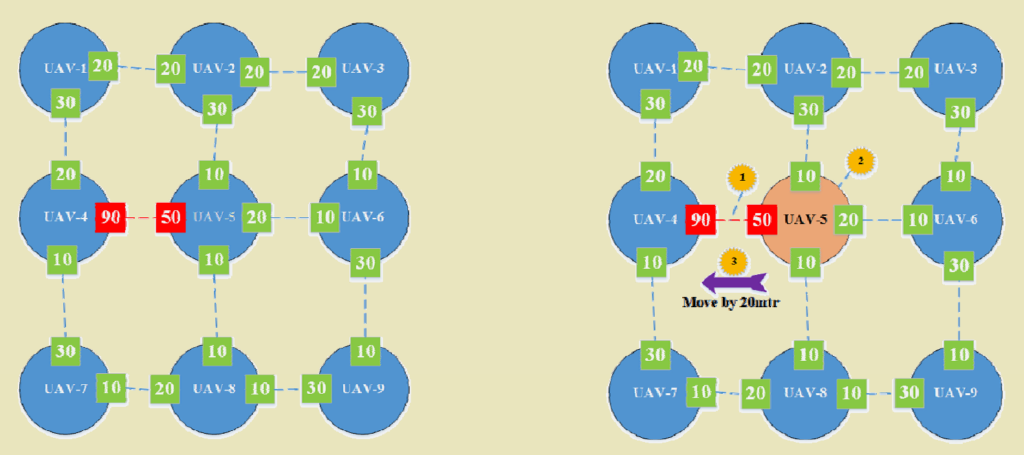 Advanced UAV trajectory control showing multi-objective optimization: simultaneous consideration of network throughput maximization (adjust position to improve signal quality to ground users), energy consumption minimization (reduce flight distance and hovering time), coverage area optimization (maintain connectivity across all ground sensors), and collision avoidance constraints (maintain minimum separation from other UAVs), with Pareto-optimal trajectory solutions balancing competing objectives