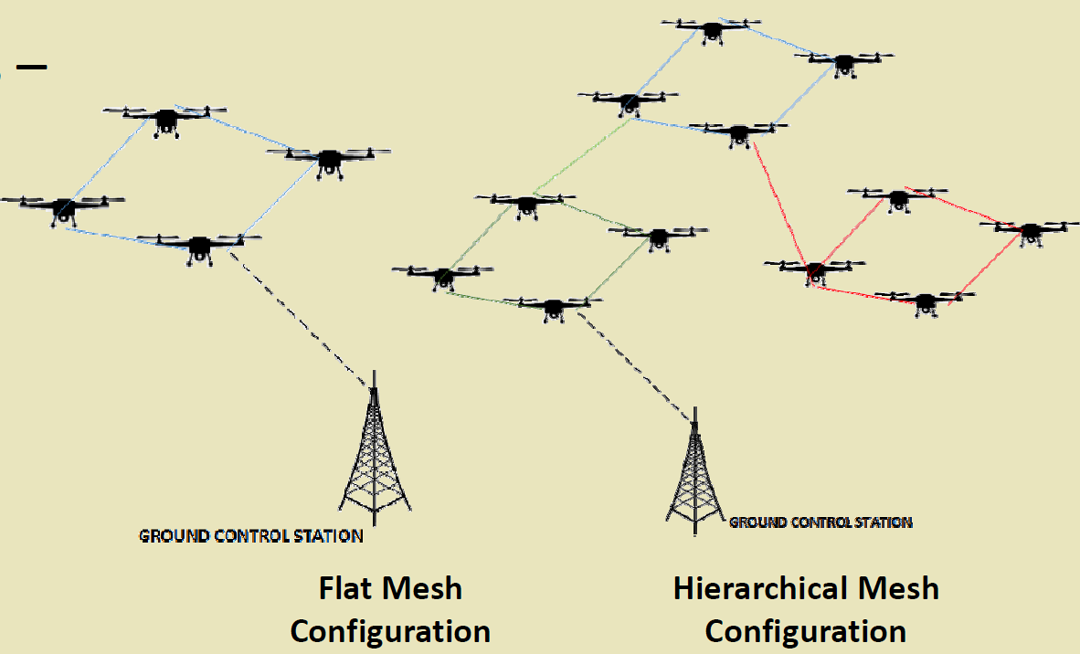 UAV mesh topology