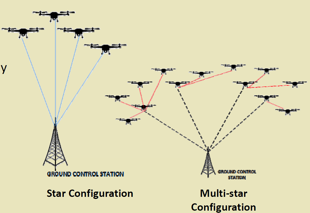 UAV star topology