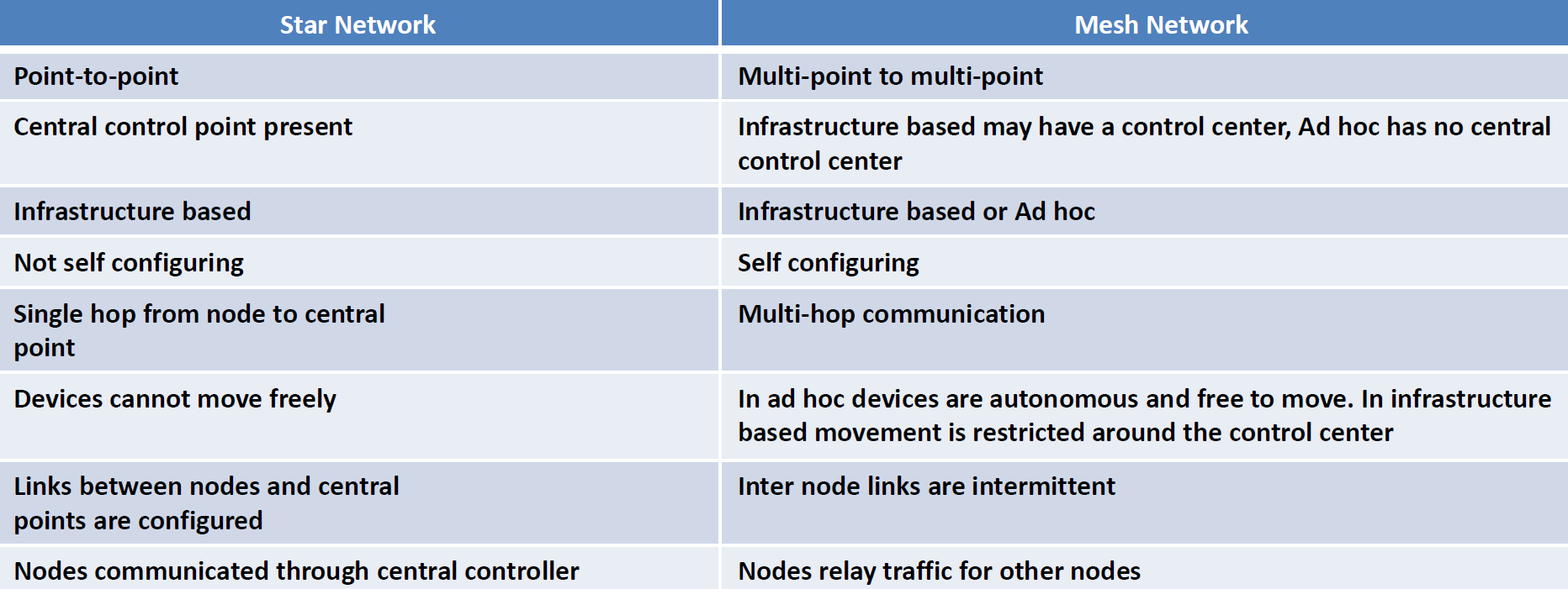 Comparison of UAV network topologies showing trade-offs between star topology (centralized, simple) and mesh topology (distributed, resilient) configurations