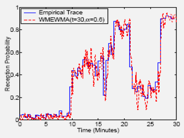 WMEWMA link estimation
