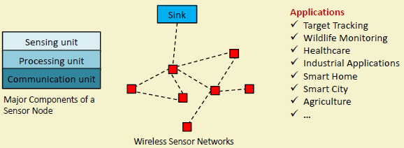 Traditional WSN architecture diagram showing sensor nodes communicating through gateway to single dedicated application, illustrating one-to-one relationship between sensor deployment and application