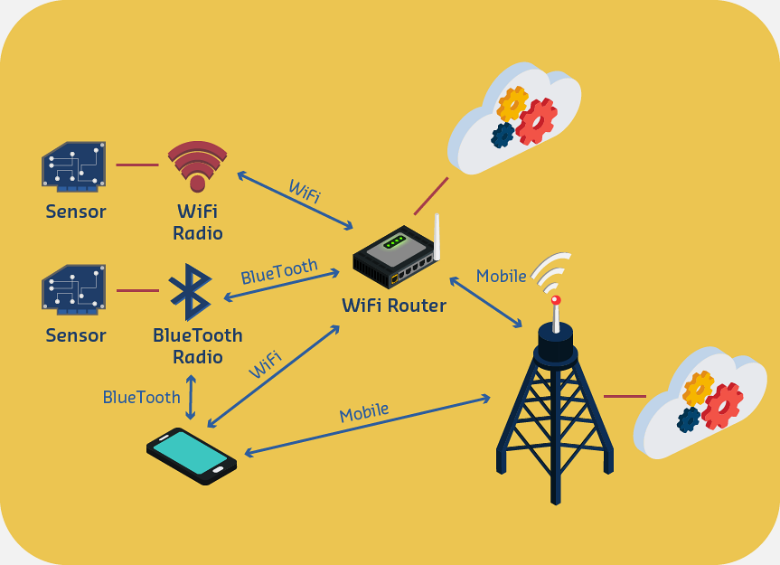 Wireless communication technologies overview showing range-power-bandwidth trade-offs for Wi-Fi (high bandwidth, short range), Bluetooth (low power, personal area), Zigbee (mesh networking, moderate range), LoRa (long range, low bandwidth), and cellular (wide area, variable power) protocols