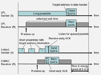 X-MAC improved asynchronous duty cycling: sender transmits short preamble packets containing target address, receiver wakes during periodic check, immediately sends early acknowledgment upon hearing its address, allowing sender to transmit data without waiting for full preamble duration - significantly reducing sender energy compared to basic preamble sampling