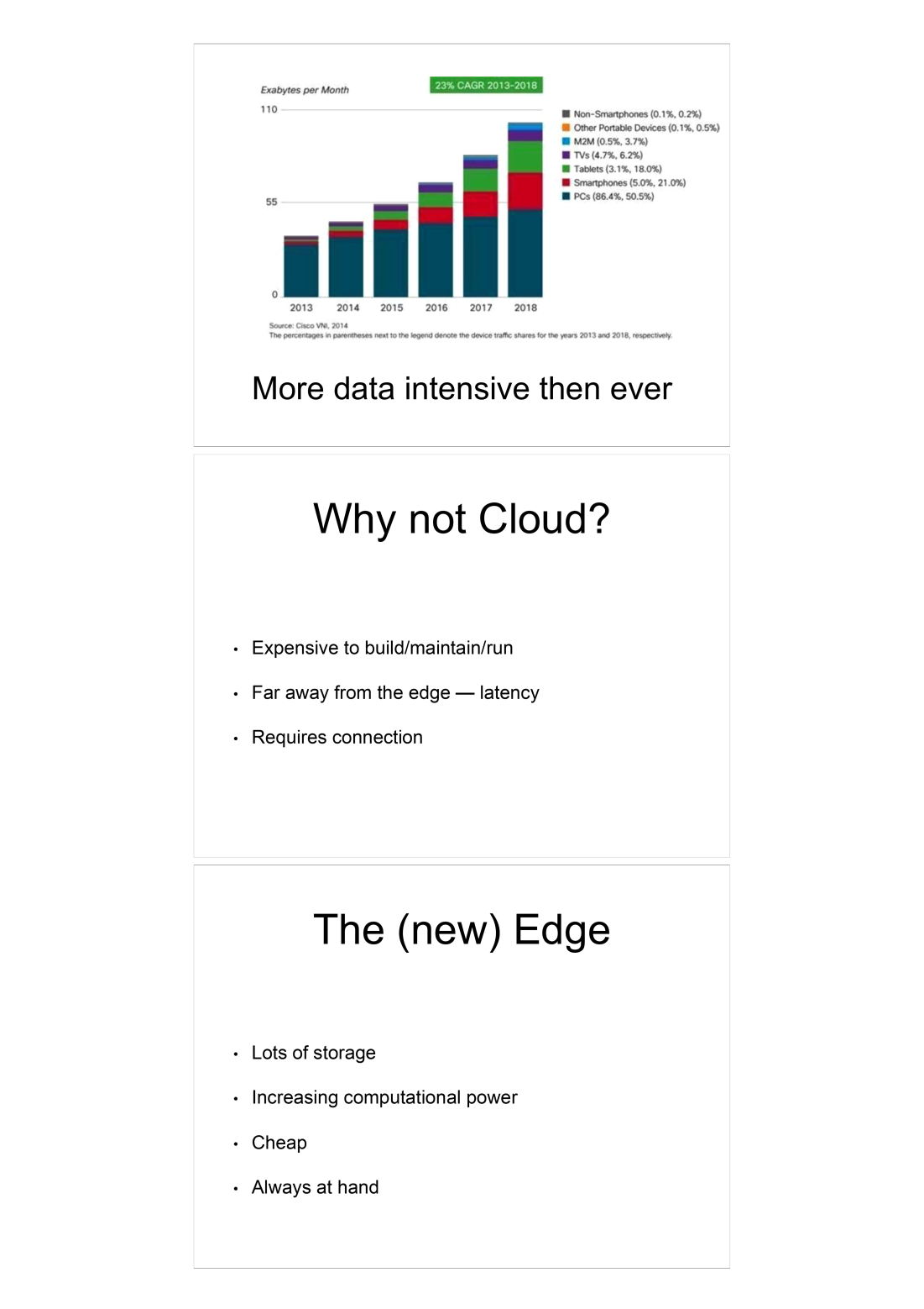Three-panel slide showing data growth trends from 2013-2018 reaching 110 exabytes per month, followed by 'Why not Cloud?' listing problems (expensive, far away causing latency, requires connection), and 'The New Edge' showing benefits (storage, computational power, cheap, always at hand)