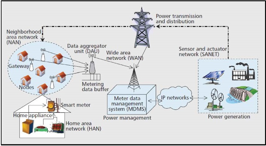 Smart grid wireless sensor network architecture diagram showing the hierarchical network structure with Home Area Network (HAN) containing home appliances and smart meters, Neighborhood Area Network (NAN) with gateway nodes connecting multiple homes, Data Aggregator Unit (DAU) with metering data buffer, Wide Area Network (WAN) for power transmission and distribution with communication towers, Sensor and Actuator Network (SANET) monitoring power generation including solar and wind renewable sources, and central Meter Data Management System (MDMS) for power management - illustrating multi-tier WSN deployment in smart grid infrastructure