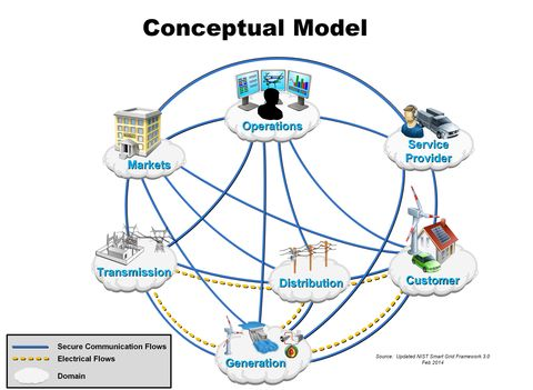 Smart grid conceptual model diagram showing seven interconnected domains with bidirectional communication and electrical flows - Operations control center at top, Markets and Service Provider on sides, Customer domain with buildings and homes, Distribution network, Transmission infrastructure with power lines, and Generation including traditional power plants and renewable sources like wind and solar - demonstrating the cyber-physical system nature of smart grids where WSN enables monitoring and control across all domains