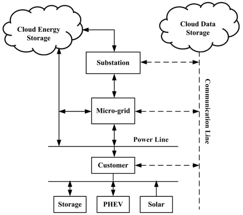 Micro-grid architecture diagram showing dual infrastructure with Cloud Energy Storage and Cloud Data Storage at top connecting to hierarchical power system - Substation level connected to Micro-grid level connected to Customer level with local Storage, PHEV (plug-in hybrid electric vehicle), and Solar generation - solid arrows indicate power line flows while dashed arrows indicate communication line flows for sensor data and control commands - illustrating how WSN enables bidirectional energy management in distributed generation scenarios
