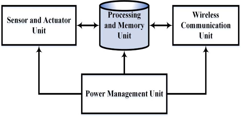 Block diagram of a wireless sensor node showing the four main components: Sensor and Actuator Unit (left) for environmental sensing and physical control, Processing and Memory Unit (center, shown as database cylinder) for local computation and data storage, Wireless Communication Unit (right) for radio transmission/reception, and Power Management Unit (bottom) providing regulated power to all subsystems. Bidirectional arrows show data and control flow between the central processing unit and peripheral components. Source: IIT Kharagpur NPTEL IoT Course.