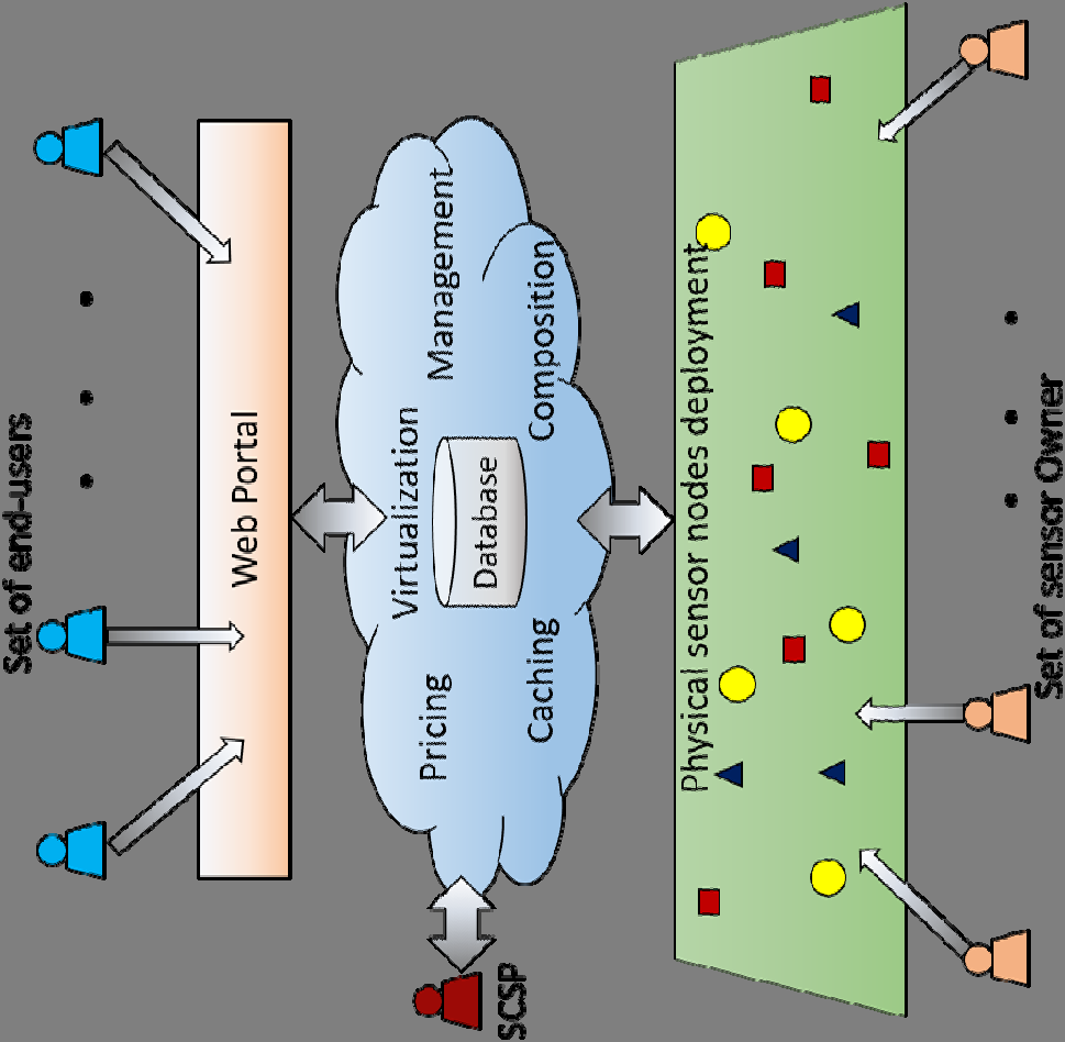 Comprehensive Sensing-as-a-Service platform architecture diagram showing three main components: (1) Set of end-users on left accessing services through Web Portal interface, (2) Central cloud platform (depicted as blue cloud) containing key services including Virtualization for sensor abstraction, Management for resource allocation, Composition for service orchestration, Database for data persistence, Caching for performance optimization, and Pricing for billing - with SCSP (Sensor Cloud Service Provider) at bottom, (3) Physical sensor nodes deployment field on right (green area) showing diverse sensors (circles, squares, triangles in different colors representing different sensor types) owned by Set of sensor Owners - bidirectional arrows show data flow from physical sensors through cloud services to end-users