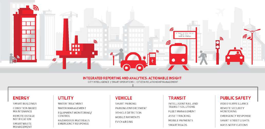 Comprehensive smart city IoT architecture diagram showing five vertical domains (Energy with smart buildings and waste management, Utility with water treatment and equipment monitoring, Vehicle with smart parking and EV charging, Transit with fleet management and smart roads, Public Safety with video surveillance and emergency response) all connected through an integrated reporting and analytics layer for city intelligence, smart operations, and citizen relationship management