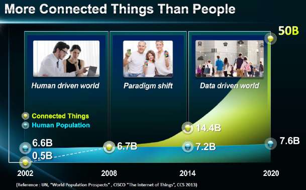 Stanford IoT course slide titled 'More Connected Things Than People' showing the paradigm shift in IoT growth: Three phases illustrated with photos - 2002 'Human driven world' (0.5B connected things, 6.6B population), 2008 'Paradigm shift' (6.7B connected things equals 6.7B population - the crossover point), and 2014-2020 'Data driven world' (14.4B connected things in 2014 growing to 50B projected by 2020, while population reaches only 7.6B). Reference: UN World Population Prospects, CISCO 'The Internet of Things' CCS 2013. Demonstrates the exponential growth of IoT devices that necessitates structured reference models for system design.
