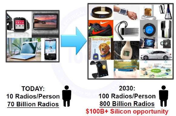 Stanford IoT course slide titled 'More Connected Things Than People' showing the dramatic growth of IoT devices: LEFT side shows TODAY with traditional devices (smartwatch, laptop, tablet, smartphone) totaling 10 radios per person and 70 billion radios globally. RIGHT side shows 2030 projections with diverse IoT devices (fitness bands, smart shoes, pet translators, connected cars, medical devices, wearables, home appliances) projecting 100 radios per person and 800 billion radios worldwide, representing a $100B+ silicon opportunity. The visual demonstrates the paradigm shift from human-driven world to data-driven world enabled by architectural advances.