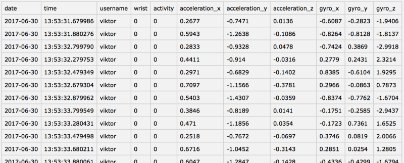 Time-series plots showing raw accelerometer and gyroscope sensor data from a motion tracking device. Top panel displays 3-axis accelerometer readings in g-forces with X, Y, Z traces showing device orientation changes and movement events. Bottom panel shows 3-axis gyroscope readings in degrees per second capturing rotational velocity. Both plots span approximately 10 seconds of continuous sampling at 100 Hz, demonstrating the high-frequency nature of inertial measurement unit data and the need for efficient edge aggregation to reduce transmission bandwidth.