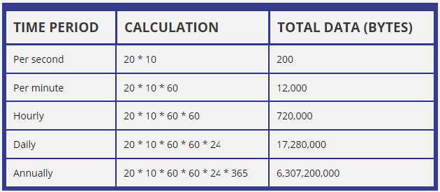 Table showing data generation statistics for common IoT device categories. Big Things like computers generate megabytes to gigabytes per day with continuous connectivity. Small IP Things such as webcams and smart lights generate kilobytes to megabytes with periodic updates. Non-IP Things including temperature sensors and door locks generate bytes to kilobytes with event-triggered transmission. Columns include device type, typical data rate, transmission frequency, and connectivity requirements.
