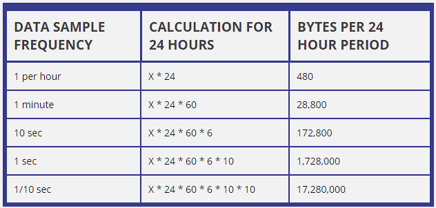 Comparison table of IoT data generation rates showing volume per device, aggregated network load, and storage requirements. Rows compare sensor types: environmental sensors at 1-10 samples per minute requiring minimal bandwidth, industrial vibration sensors at 1-5 kHz requiring significant bandwidth, and video cameras at 1-30 fps consuming megabits per second. The table highlights the 1000x difference in data rates between simple sensors and rich media sources, emphasizing why edge processing and data reduction are essential for scalable IoT deployments.