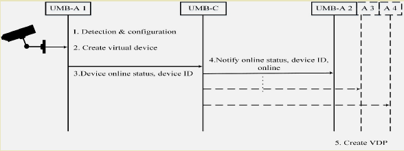 Three-stage data flow diagram showing heterogeneous device integration through interoperability gateway. Left section (Heterogeneous Devices) shows Zigbee Sensor, Modbus Industrial device, and BLE Wearable using different protocols. Middle section (Interoperability Gateway) contains three sequential processing layers: Protocol Conversion handles multiple protocol translations, Format Transform standardizes data structures, and Semantic Mapping aligns meaning across different vocabularies. Right section (Unified Interface) shows output as Common API using JSON-LD and SenML standards, feeding into Cloud Platform.