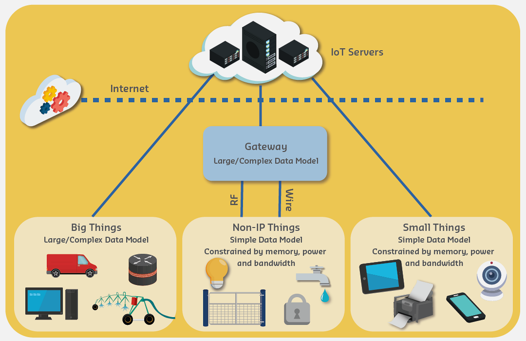 Detailed edge IoT system architecture showing data flow from sensors through edge gateways performing real-time processing, filtering, and aggregation before selective transmission to cloud