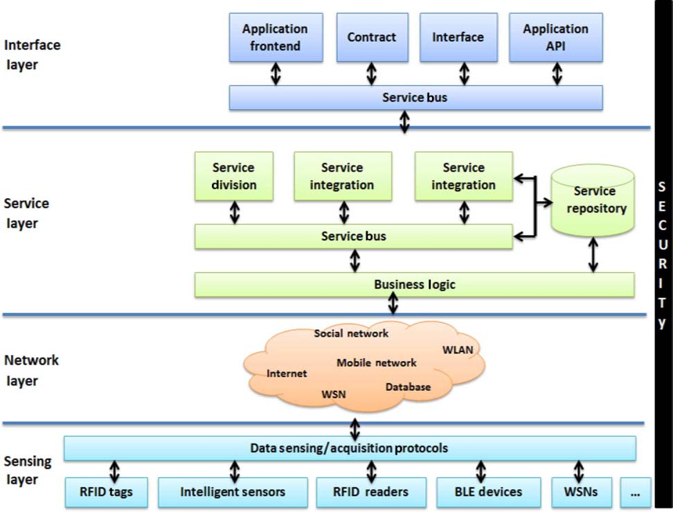 Comprehensive IoT layered architecture diagram showing four distinct layers: (1) Sensing Layer at bottom with RFID tags, intelligent sensors, RFID readers, BLE devices, and WSNs connected via data sensing/acquisition protocols, (2) Network Layer with cloud containing WSN, Internet, Mobile network, Database, and WLAN interconnections, (3) Service Layer showing Service division, Service integration, Service bus, Business logic, and Service repository with bidirectional arrows, (4) Interface Layer at top with Application frontend, Contract, Interface, and Application API components connected via Service bus, with Security column spanning all layers on the right side