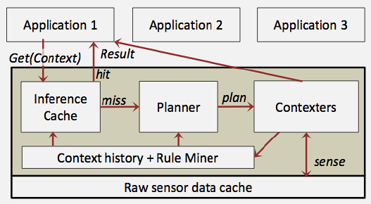 Architecture diagram showing ACE system components including inference cache, rule miner, sensing planner, and contexters working together to minimize energy consumption through context inference