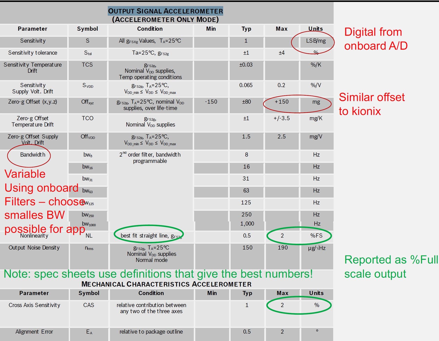 Temperature characteristics showing operating temperature range, sensitivity temperature coefficient, and zero-g offset temperature drift specifications