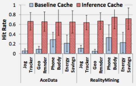 Bar chart comparing cache hit rates and energy savings percentages across different context-aware caching strategies showing 60-80% energy reduction