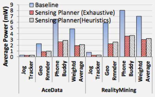 Graph plotting energy consumption in millijoules over time comparing direct sensing versus ACE system showing significant reduction through caching and inference